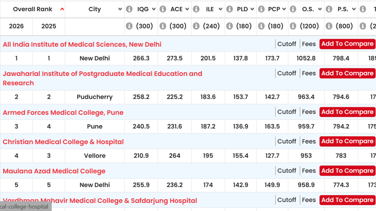 Top 10 Medical Colleges in India 2026 - India Today